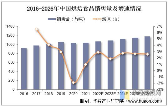 2021年中国烘焙食品行业发展现状及趋势分析,我国人均消费偏低,市场集